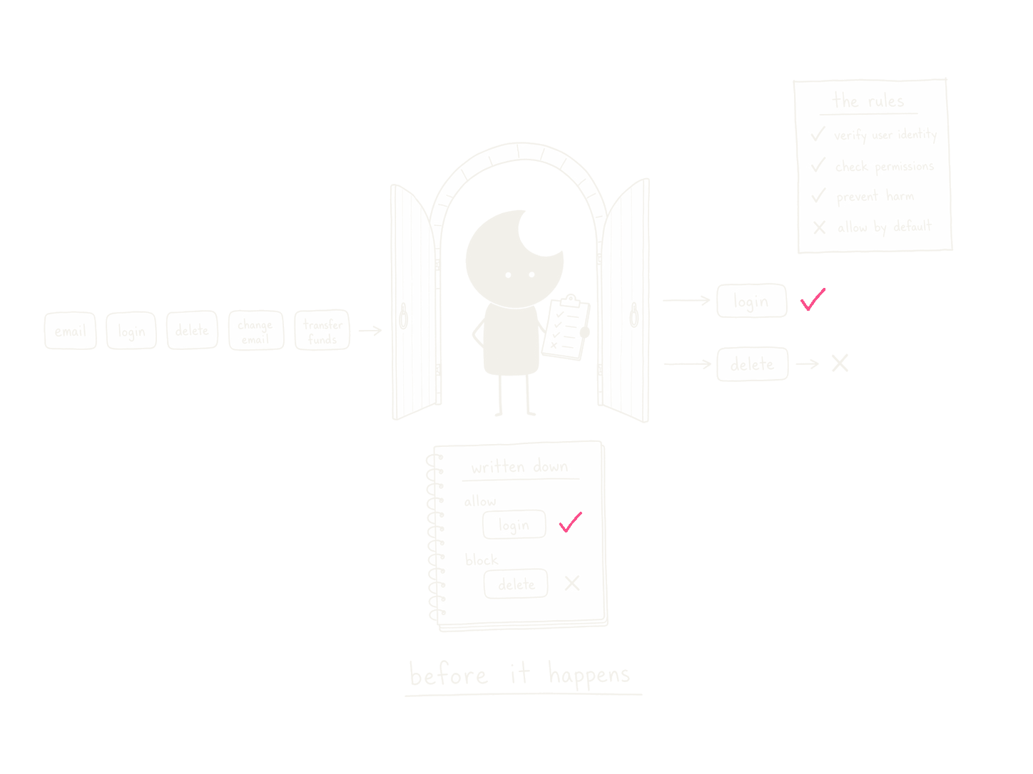 A gatekeeper checking each action an agent asks for, allowing some and blocking others, and writing every decision down