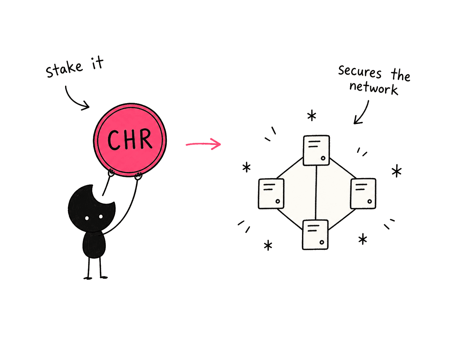 A small character holding up a large CHR coin, staking it into the network that lights up in return